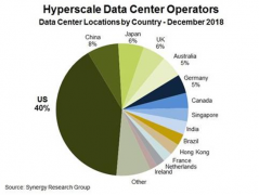 美聯(lián)科技-全球超大數(shù)據(jù)中心2018年數(shù)量已達4